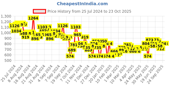 myntra.com Aeropostale Pure Cotton Tropical Printed Casual Shirt aeropostale Price History Graph from 25 Jul 2024 to 23 Oct 2025