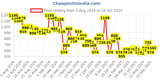 myntra.com Aeropostale Pure Cotton Typography Printed Casual Shirt aeropostale Price History Graph from 5 Aug 2024 to 24 Oct 2025