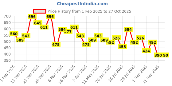 myntra.com Aeropostale Pure Cotton Typography Printed Drop-Shoulder Sleeves Relaxed Fit T-shirt aeropostale Price History Graph from 1 Feb 2025 to 27 Oct 2025