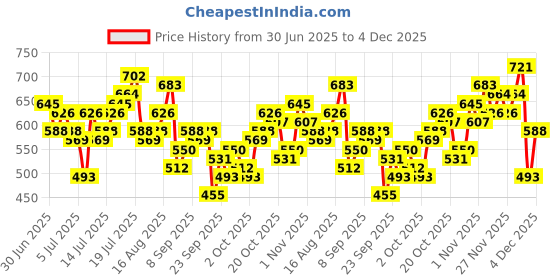 myntra.com Aeropostale Pure Cotton Typography Printed Drop-Shoulder Sleeves Relaxed Fit T-shirt aeropostale Price History Graph from 30 Jun 2025 to 4 Dec 2025