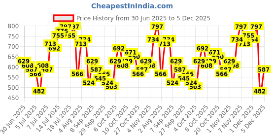 myntra.com Aeropostale Pure Cotton Typography Printed Drop-Shoulder Sleeves Relaxed Fit T-shirt aeropostale Price History Graph from 30 Jun 2025 to 4 Dec 2025