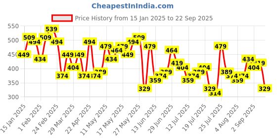 myntra.com Aeropostale Pure Cotton Typography Printed Relaxed Fit T-shirt aeropostale Price History Graph from 15 Jan 2025 to 22 Sep 2025