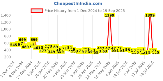 myntra.com Aeropostale Pure Cotton Typography Printed T-shirt aeropostale Price History Graph from 1 Dec 2024 to 19 Sep 2025