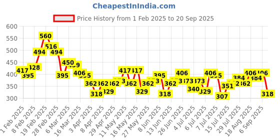 myntra.com Aeropostale Pure Cotton Typography Printed V-Neck T-shirt aeropostale Price History Graph from 1 Feb 2025 to 20 Sep 2025