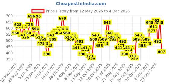 myntra.com Aeropostale Pure Cotton Typography Puff Printed T-shirt aeropostale Price History Graph from 12 May 2025 to 4 Dec 2025