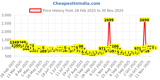 myntra.com Aeropostale Relaxed Fit Checked Drop-Shoulder Sleeves Casual Shirt aeropostale Price History Graph from 28 Feb 2025 to 30 Nov 2025