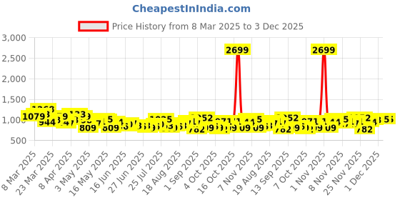 myntra.com Aeropostale Relaxed Fit Checked Drop-Shoulder Sleeves Casual Shirt aeropostale Price History Graph from 8 Mar 2025 to 3 Dec 2025