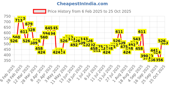 myntra.com Aeropostale Relaxed Fit Graphic Printed Pure Cotton T-shirt aeropostale Price History Graph from 6 Feb 2025 to 24 Oct 2025