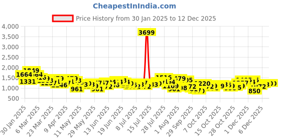myntra.com Aeropostale Relaxed Fit Light Fade Pure Cotton Jeans aeropostale Price History Graph from 30 Jan 2025 to 12 Dec 2025