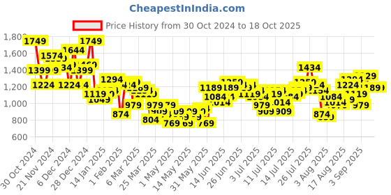 myntra.com Aeropostale Relaxed Fit Textured Self Design Drop-Shoulder Sleeves Casual Shirt aeropostale Price History Graph from 30 Oct 2024 to 18 Oct 2025