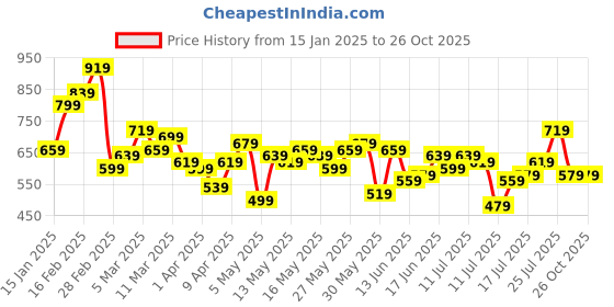 myntra.com Aeropostale Ribbed Polo Collar Pure Cotton T-shirt aeropostale Price History Graph from 15 Jan 2025 to 26 Oct 2025