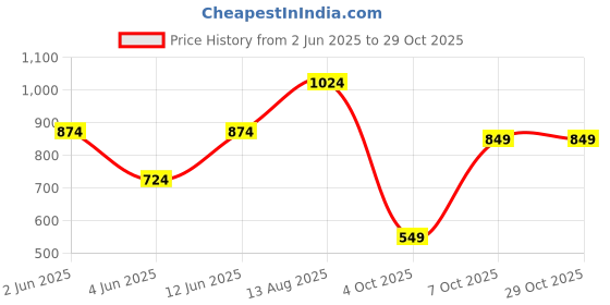 myntra.com Aeropostale Self Design Polo Collar T-shirt aeropostale Price History Graph from 2 Jun 2025 to 29 Oct 2025