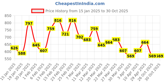 myntra.com Aeropostale Self Designed Long Sleeves T-shirt aeropostale Price History Graph from 15 Jan 2025 to 29 Oct 2025