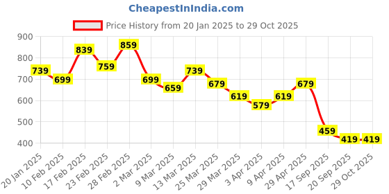 myntra.com Aeropostale Self Striped Henley Neck Pure Cotton T-shirt aeropostale Price History Graph from 20 Jan 2025 to 28 Oct 2025