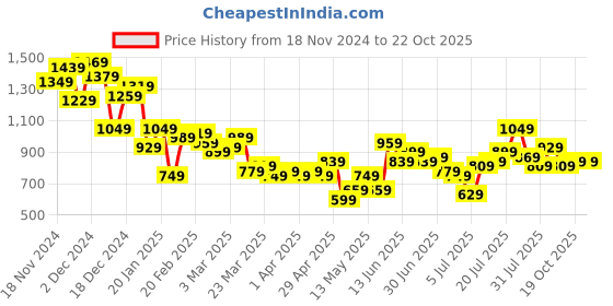 myntra.com Aeropostale Self Striped Pure Cotton Casual Shirt aeropostale Price History Graph from 18 Nov 2024 to 21 Oct 2025