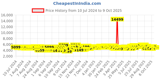 myntra.com Aeropostale Set of 2 Textured Hard-Sided Trolley Suitcase - Cabin & Medium aeropostale Price History Graph from 10 Jul 2024 to 9 Oct 2025