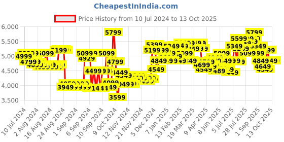 myntra.com Aeropostale Set of 2 Textured Hard-Sided Trolley Suitcase - Cabin & Medium aeropostale Price History Graph from 10 Jul 2024 to 12 Oct 2025