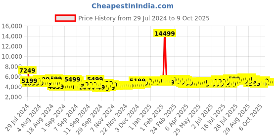 myntra.com Aeropostale Set of 2 Textured Trolley Suitcases - Cabin & Medium aeropostale Price History Graph from 29 Jul 2024 to 9 Oct 2025
