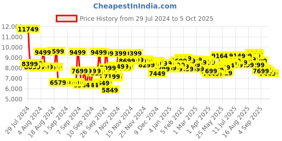 myntra.com Aeropostale Set of 3 Textured Trolley Suitcases - Cabin, Medium & Large aeropostale Price History Graph from 29 Jul 2024 to 4 Oct 2025
