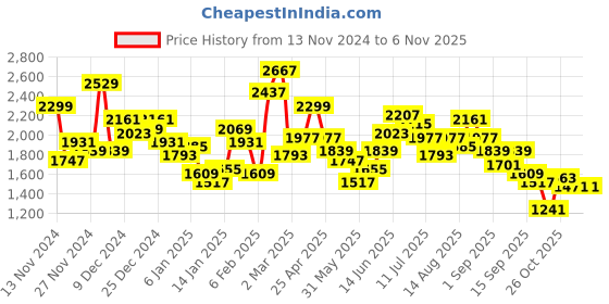 myntra.com Aeropostale Sleeveless Hooded Gilet Jacket aeropostale Price History Graph from 13 Nov 2024 to 26 Oct 2025