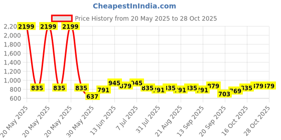 myntra.com Aeropostale Solid Casual Shirt aeropostale Price History Graph from 20 May 2025 to 27 Oct 2025