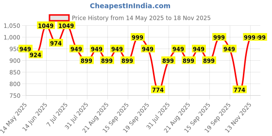 myntra.com Aeropostale Solid Regular Fit Casual Shirt aeropostale Price History Graph from 14 May 2025 to 17 Nov 2025
