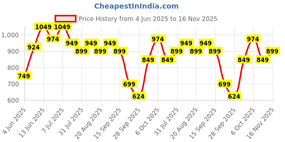 myntra.com Aeropostale Solid Regular Fit Casual Shirt aeropostale Price History Graph from 4 Jun 2025 to 16 Nov 2025
