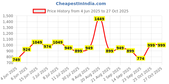 myntra.com Aeropostale Solid Regular Fit Casual Shirt aeropostale Price History Graph from 4 Jun 2025 to 27 Oct 2025