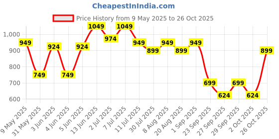 myntra.com Aeropostale Solid Regular Fit Shirt aeropostale Price History Graph from 9 May 2025 to 26 Oct 2025