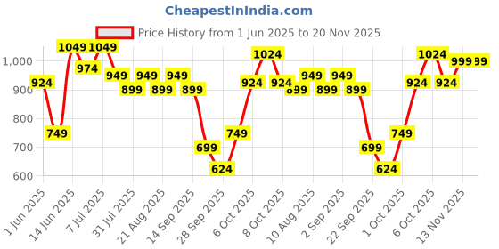 myntra.com Aeropostale Solid Regular Fit Shirt aeropostale Price History Graph from 1 Jun 2025 to 19 Nov 2025