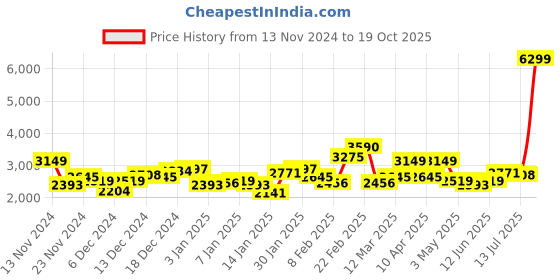 myntra.com Aeropostale Stand Collar Bomber Jacket aeropostale Price History Graph from 13 Nov 2024 to 19 Oct 2025