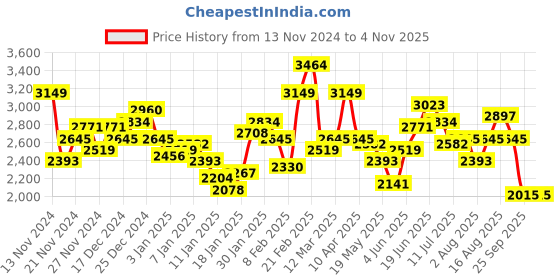 myntra.com Aeropostale Stand Collar Embroidered Detail Bomber Jacket aeropostale Price History Graph from 13 Nov 2024 to 2 Nov 2025