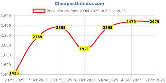myntra.com Aeropostale Stand Collar Padded Jacket with Detachable Hood aeropostale Price History Graph from 2 Oct 2025 to 5 Dec 2025