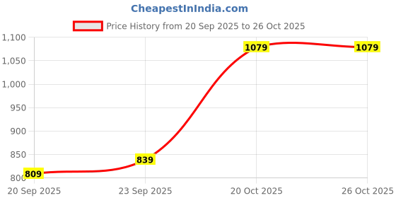 myntra.com Aeropostale Stretchable Woven Trousers aeropostale Price History Graph from 20 Sep 2025 to 26 Oct 2025