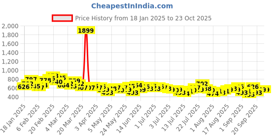 myntra.com Aeropostale Striped Colourblock Drop-Shoulder Sleeves Applique Detail Pure Cotton T-shirt aeropostale Price History Graph from 18 Jan 2025 to 22 Oct 2025