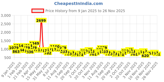 myntra.com Aeropostale Striped Drop-Shoulder Sleeve Sweatshirt aeropostale Price History Graph from 9 Jan 2025 to 26 Nov 2025