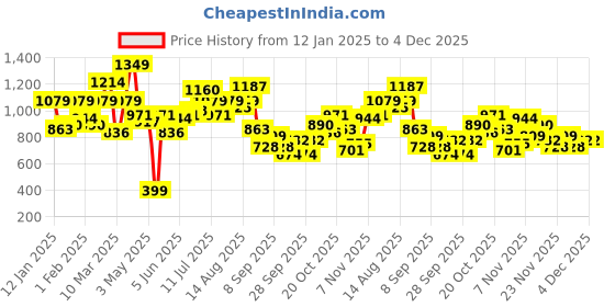 myntra.com Aeropostale Striped Drop-Shoulder Sleeve Sweatshirt aeropostale Price History Graph from 12 Jan 2025 to 4 Dec 2025