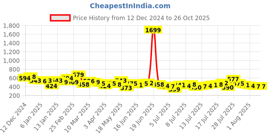 myntra.com Aeropostale Striped Embroidered Pure Cotton Relaxed T-shirt aeropostale Price History Graph from 12 Dec 2024 to 26 Oct 2025