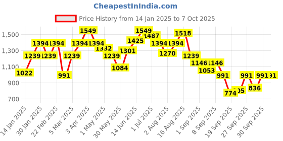 myntra.com Aeropostale Striped Front-Open Sweatshirt aeropostale Price History Graph from 14 Jan 2025 to 6 Oct 2025