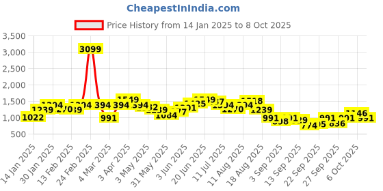 myntra.com Aeropostale Striped Front-Open Sweatshirt aeropostale Price History Graph from 14 Jan 2025 to 6 Oct 2025