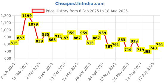 myntra.com Aeropostale Striped Polo Collar Drop-Shoulder Sleeves Pure Cotton T-shirt aeropostale Price History Graph from 6 Feb 2025 to 18 Aug 2025
