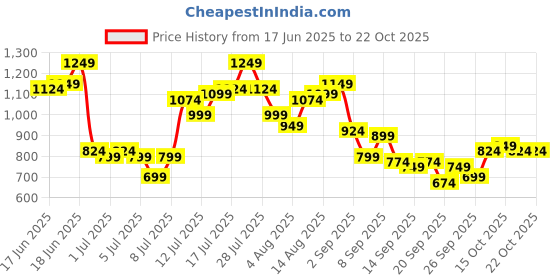 myntra.com Aeropostale Striped Pure Cotton Casual Shirt aeropostale Price History Graph from 17 Jun 2025 to 22 Oct 2025