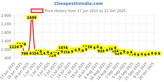 myntra.com Aeropostale Striped Pure Cotton Casual Shirt aeropostale Price History Graph from 17 Jun 2025 to 22 Oct 2025