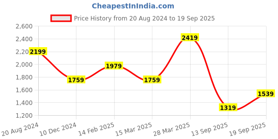 myntra.com Aeropostale Structured Handheld Bag aeropostale Price History Graph from 20 Aug 2024 to 19 Sep 2025