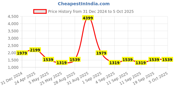 myntra.com Aeropostale Structured Handheld Bag aeropostale Price History Graph from 31 Dec 2024 to 5 Oct 2025