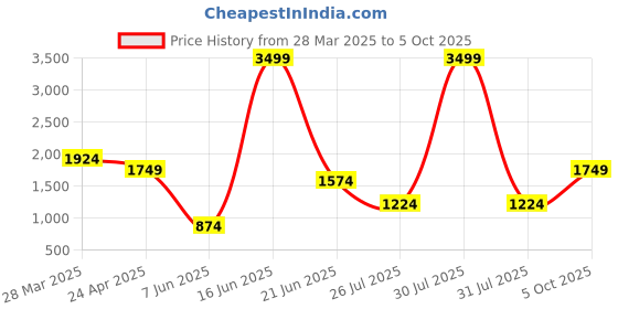 myntra.com Aeropostale Structured Sling Bag aeropostale Price History Graph from 28 Mar 2025 to 5 Oct 2025