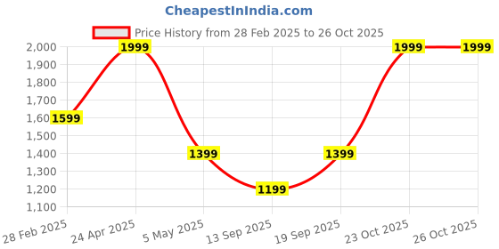 myntra.com Aeropostale Structured Sling Bag aeropostale Price History Graph from 28 Feb 2025 to 26 Oct 2025