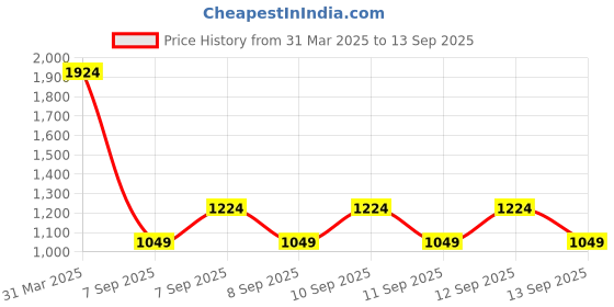 myntra.com Aeropostale Structured Sling Bag aeropostale Price History Graph from 31 Mar 2025 to 13 Sep 2025