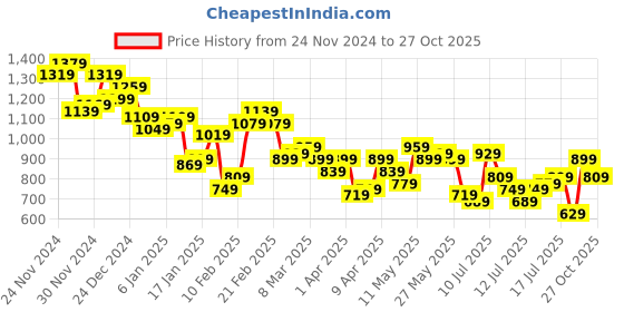 myntra.com Aeropostale Tartan Checks Opaque Casual Shirt aeropostale Price History Graph from 24 Nov 2024 to 27 Oct 2025