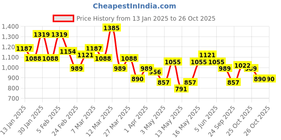 myntra.com Aeropostale Tartan Checks Opaque Pure Cotton Casual Shirt aeropostale Price History Graph from 13 Jan 2025 to 26 Oct 2025